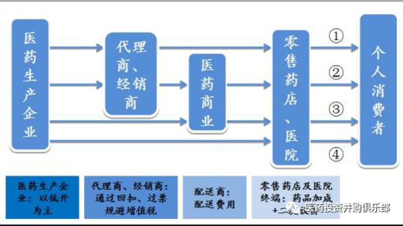 流通渠道分销